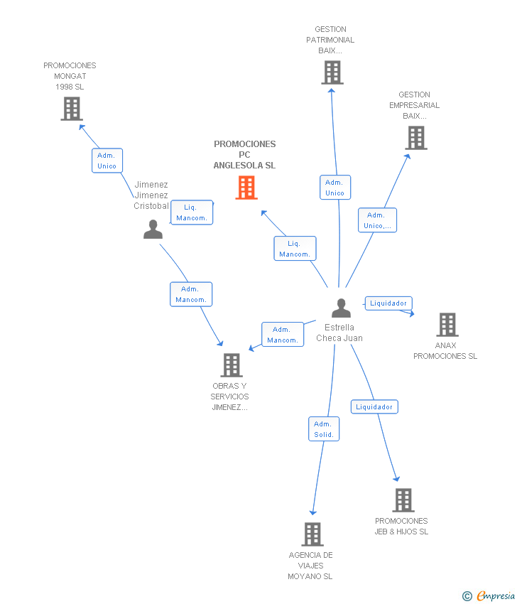 Vinculaciones societarias de PROMOCIONES PC ANGLESOLA SL (EXTINGUIDA)