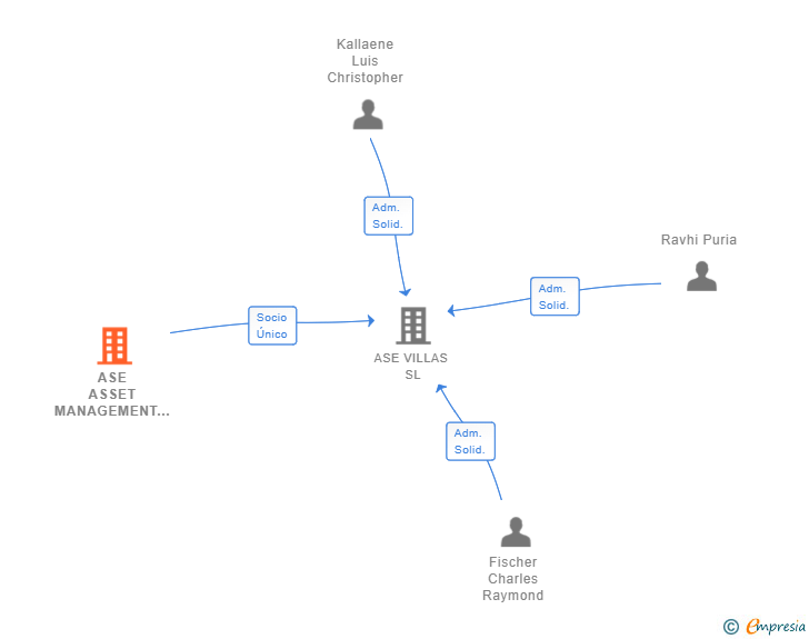 Vinculaciones societarias de ASE ASSET MANAGEMENT GMBH