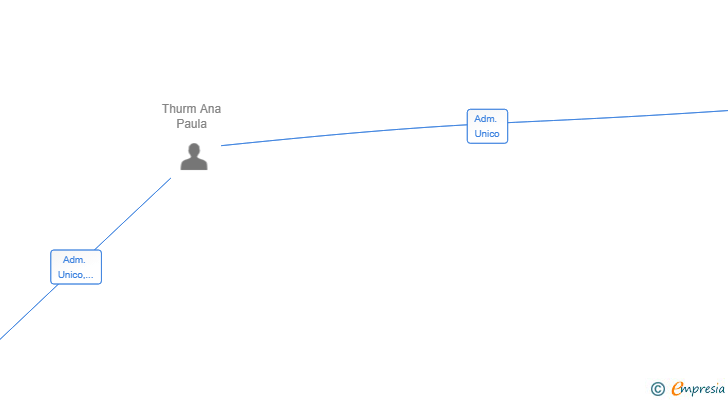 Vinculaciones societarias de TRIGENUS CONSULTING SL