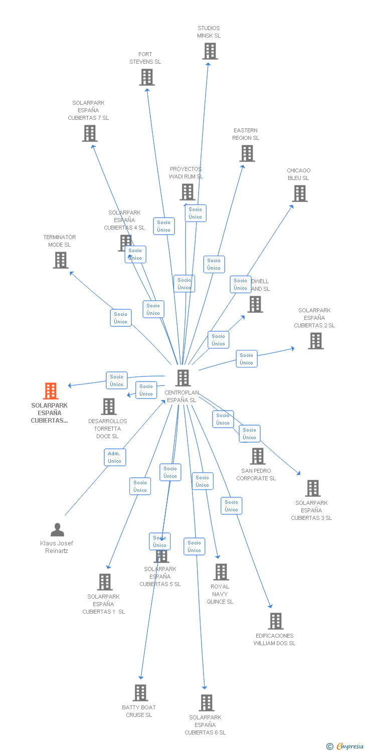 Vinculaciones societarias de SOLARPARK ESPAÑA CUBIERTAS 8 SL