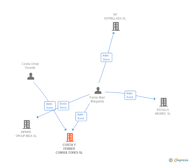 Vinculaciones societarias de COSTA Y FERRER CONSULTORES SL