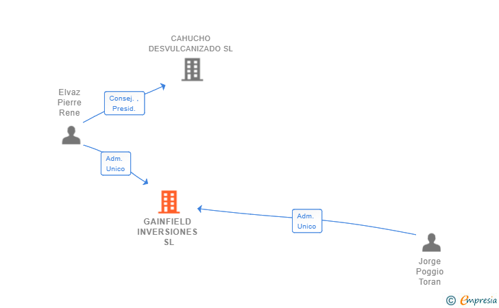 Vinculaciones societarias de GAINFIELD INVERSIONES SL