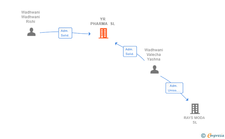 Vinculaciones societarias de YR PHARMA SL