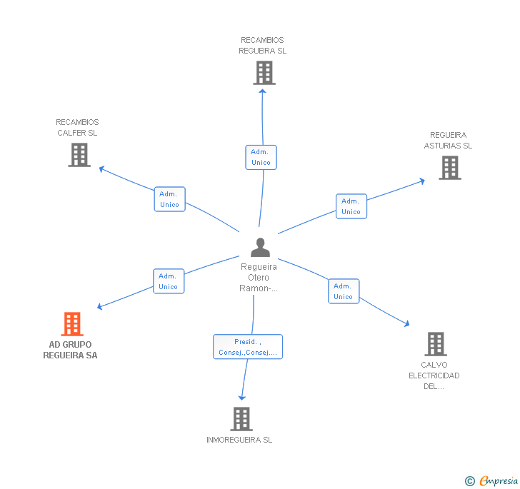 Vinculaciones societarias de AD GRUPO REGUEIRA SA