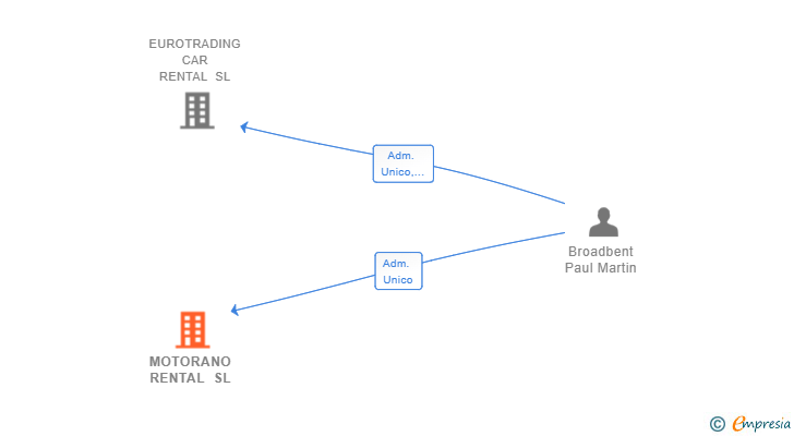 Vinculaciones societarias de MOTORANO RENTAL SL