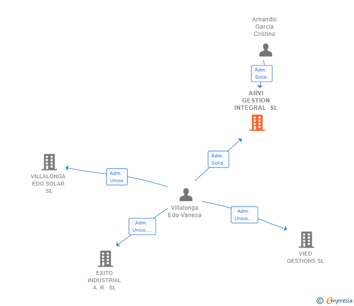 Vinculaciones societarias de ARVI GESTION INTEGRAL SL