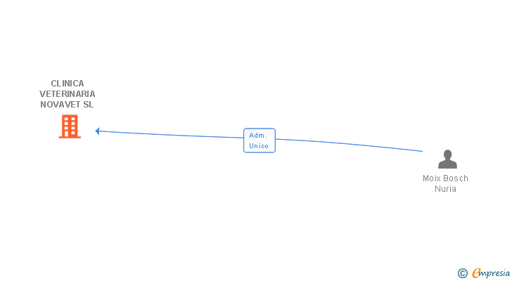 Vinculaciones societarias de CLINICA VETERINARIA NOVAVET SL