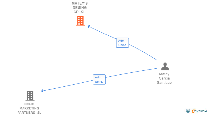 Vinculaciones societarias de MATEY'S DESING 3D SL