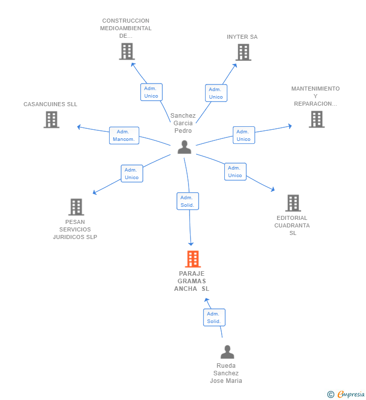 Vinculaciones societarias de PARAJE GRAMAS ANCHA SL