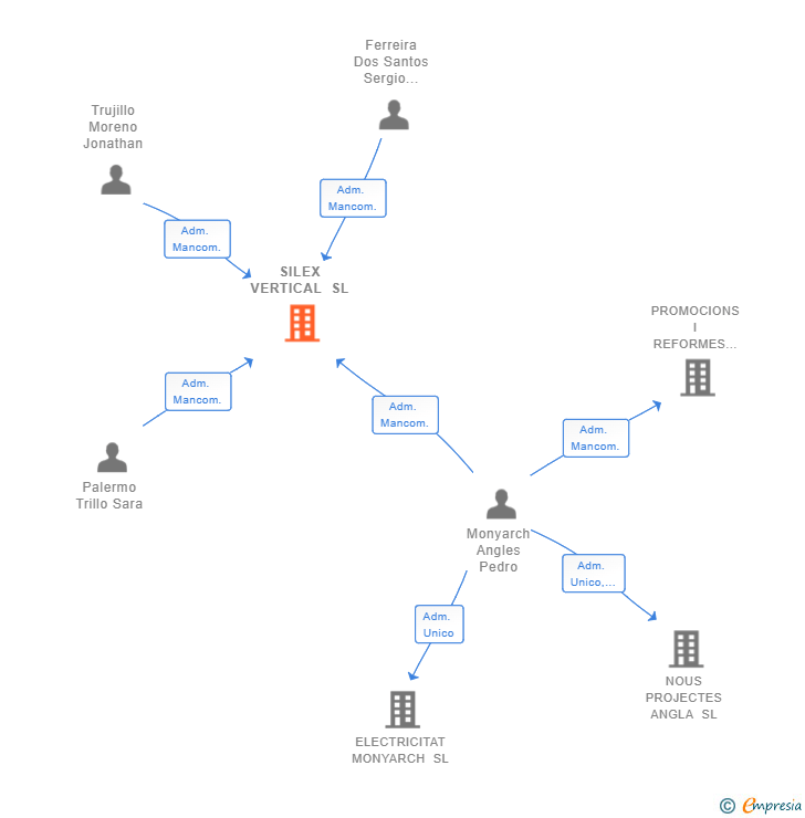 Vinculaciones societarias de SILEX VERTICAL SL