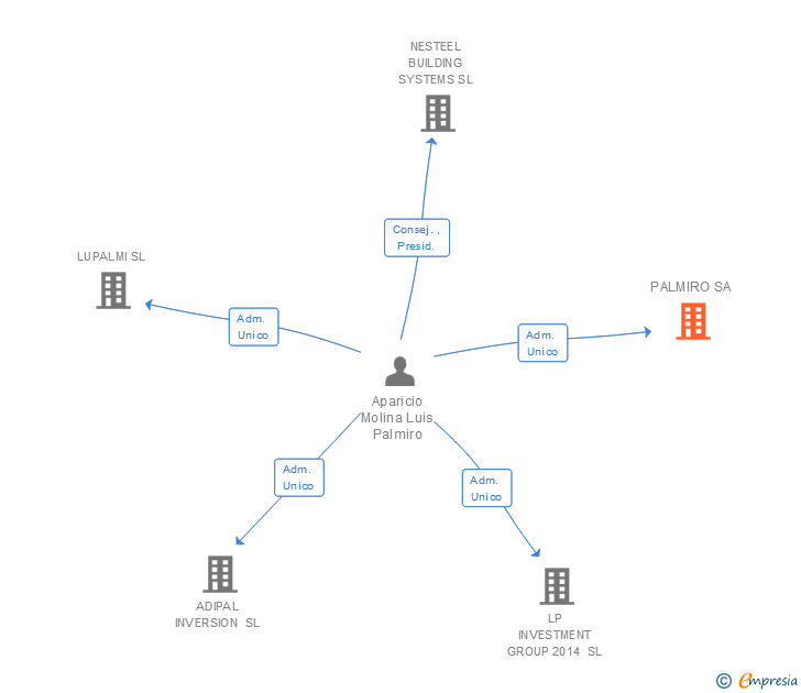 Vinculaciones societarias de PALMIRO SA