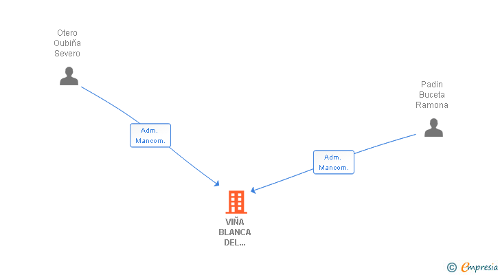 Vinculaciones societarias de VIÑA BLANCA DEL SALNES SA