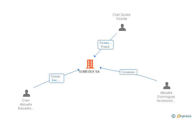 Vinculaciones societarias de SUMEDEX SA