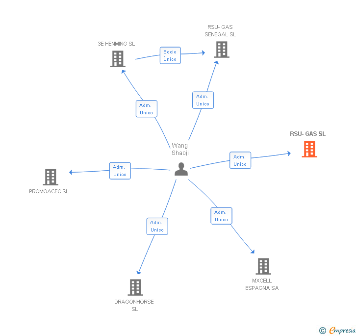 Vinculaciones societarias de RSU-GAS SL
