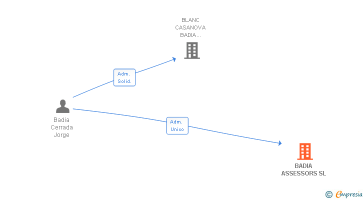 Vinculaciones societarias de BADIA ASSESSORS SL