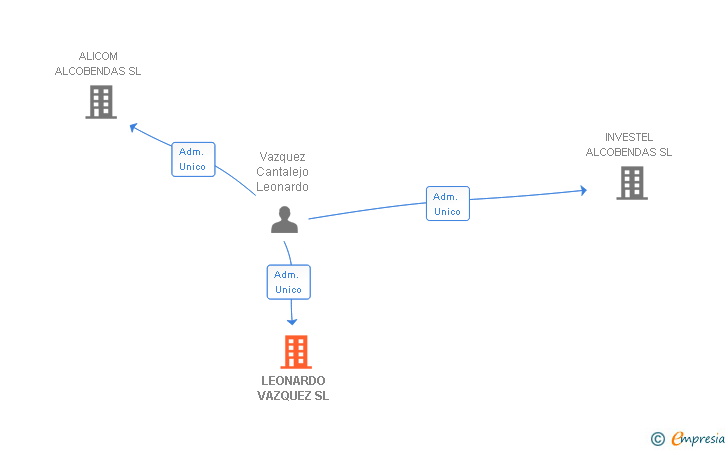 Vinculaciones societarias de LEONARDO VAZQUEZ SL