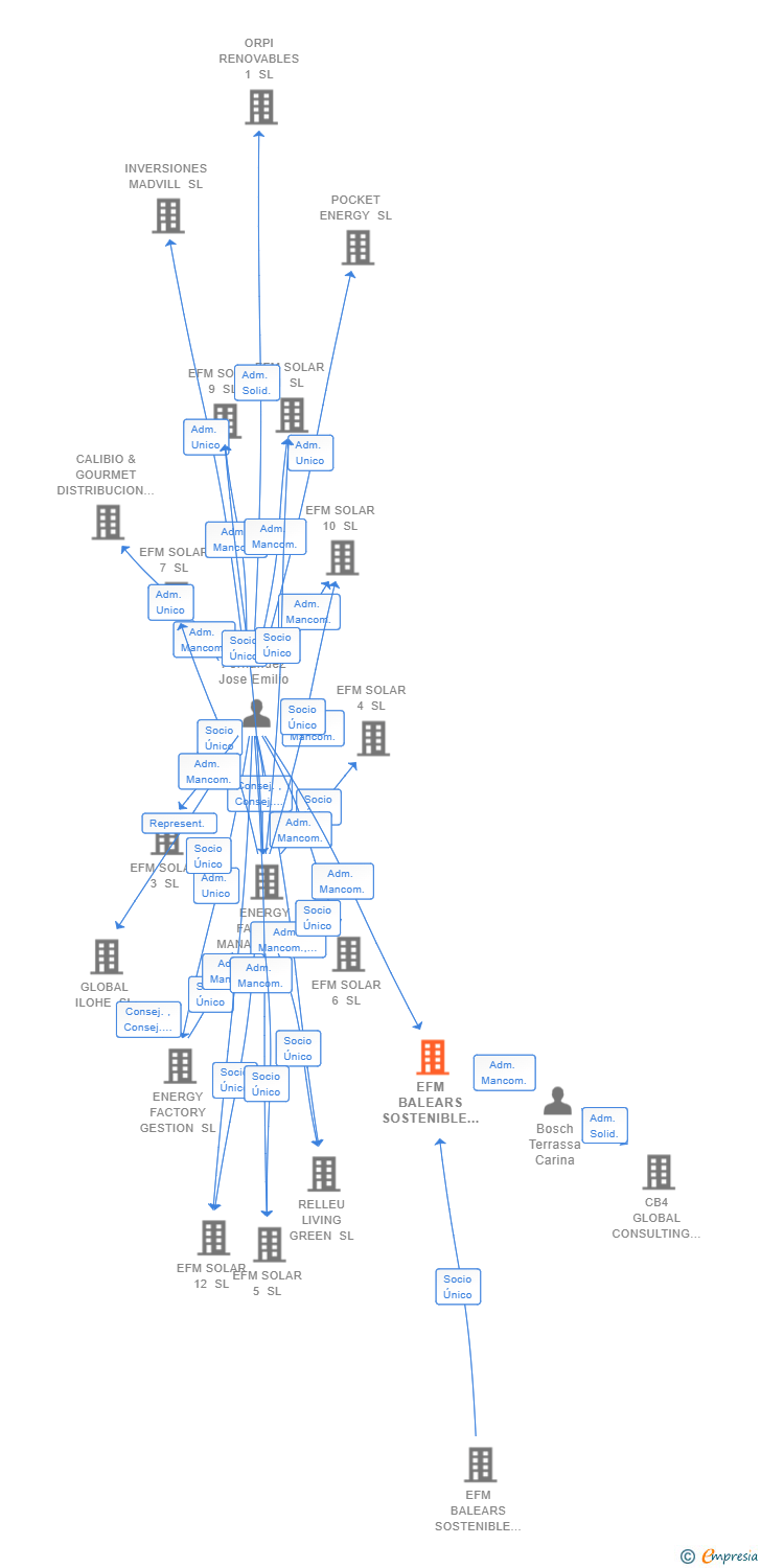 Vinculaciones societarias de EFM BALEARS SOSTENIBLE 02 SL