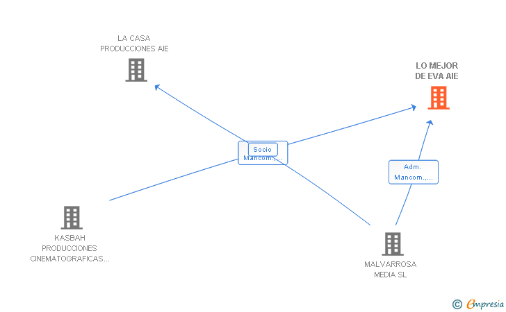 Vinculaciones societarias de LO MEJOR DE EVA AIE