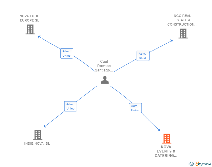 Vinculaciones societarias de NOVA EVENTS & CATERING SL