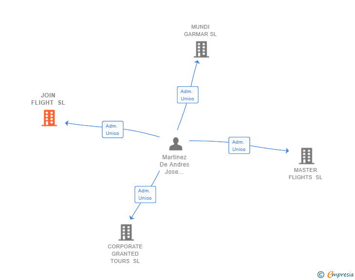 Vinculaciones societarias de JOIN FLIGHT SL