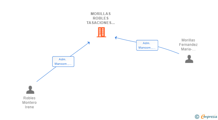 Vinculaciones societarias de MORILLAS ROBLES TASACIONES GRANADINAS SCIV
