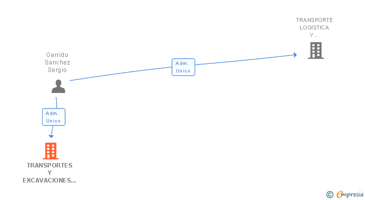 Vinculaciones societarias de TRANSPORTES Y EXCAVACIONES MARTRANS SL