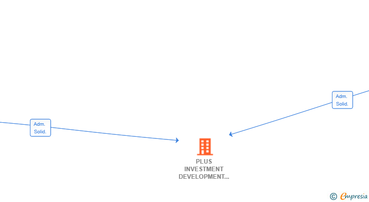 Vinculaciones societarias de PLUS INVESTMENT DEVELOPMENT SL