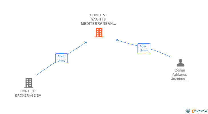 Vinculaciones societarias de CONTEST YACHTS MEDITERRANEAN SL