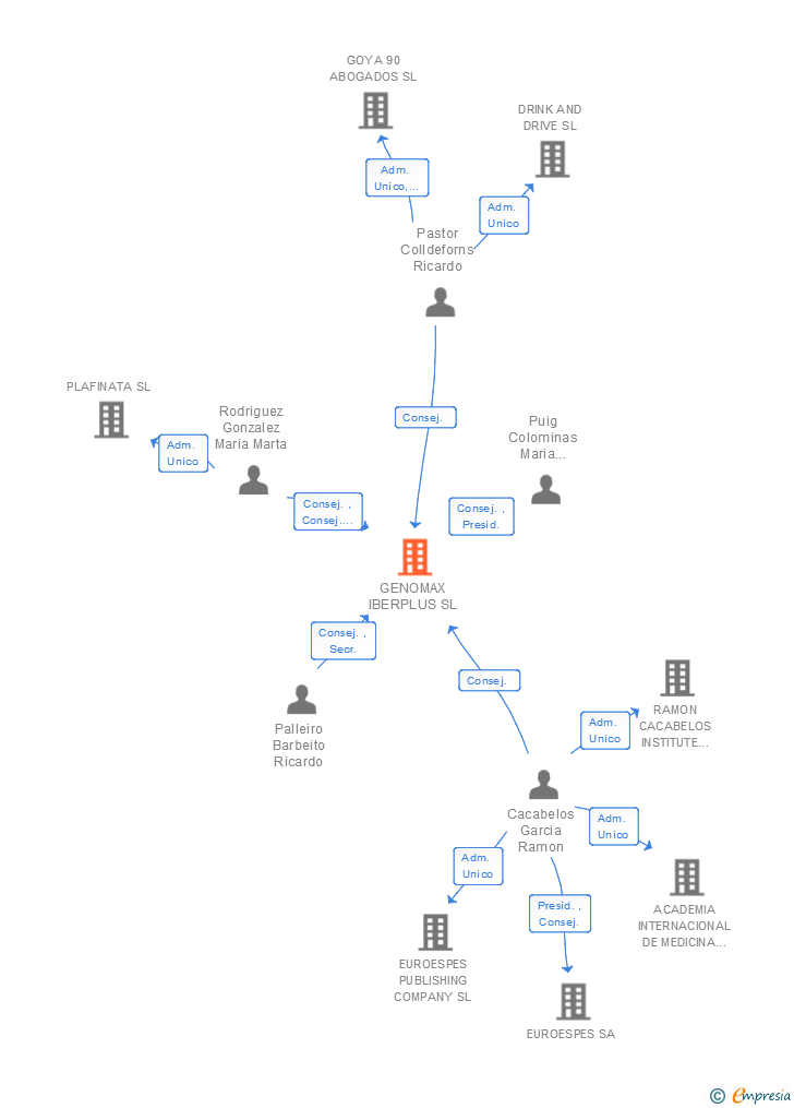 Vinculaciones societarias de GENOMAX IBERPLUS SL