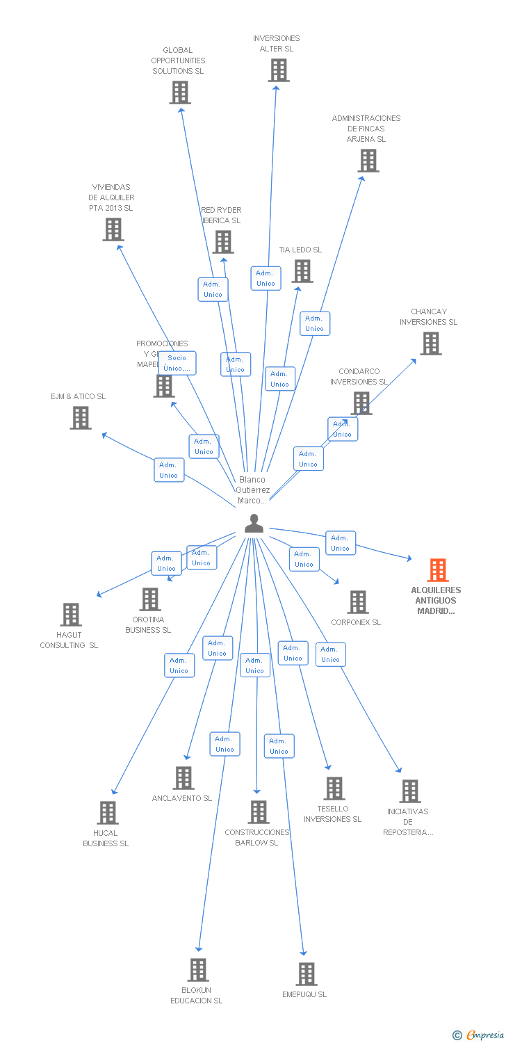 Vinculaciones societarias de ALQUILERES ANTIGUOS MADRID CAPITAL SL