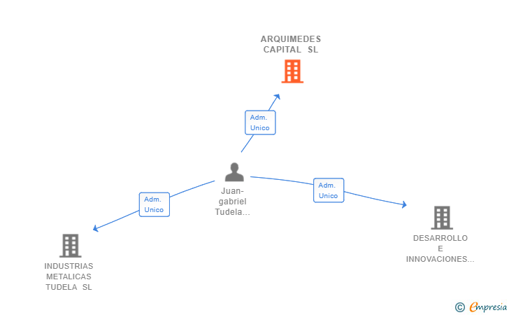 Vinculaciones societarias de ARQUIMEDES CAPITAL SL