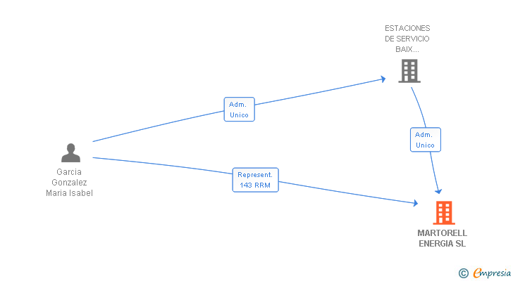 Vinculaciones societarias de MARTORELL ENERGIA SL