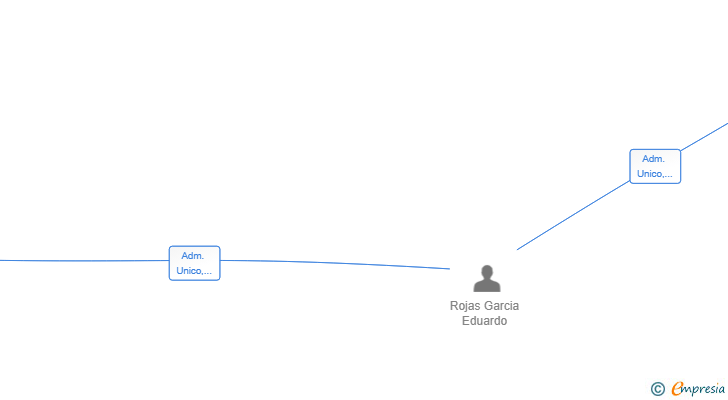 Vinculaciones societarias de BULLSTAR SL