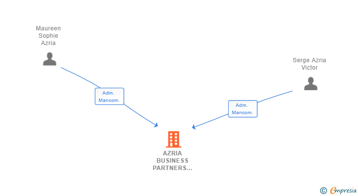 Vinculaciones societarias de AZRIA BUSINESS PARTNERS SL