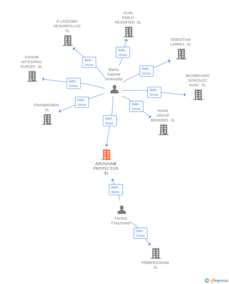 Vinculaciones societarias de AROGHAM PROYECTOS SL
