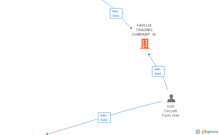 Vinculaciones societarias de FAVELIA TRADING COMPANY SL