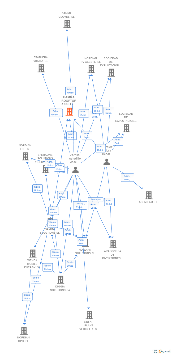 Vinculaciones societarias de GAMMA ROOFTOP ASSETS MANAGEMENT SL