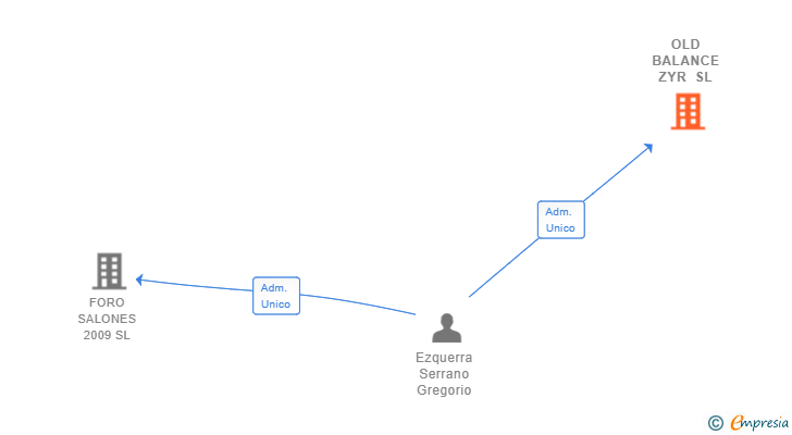 Vinculaciones societarias de OLD BALANCE ZYR SL