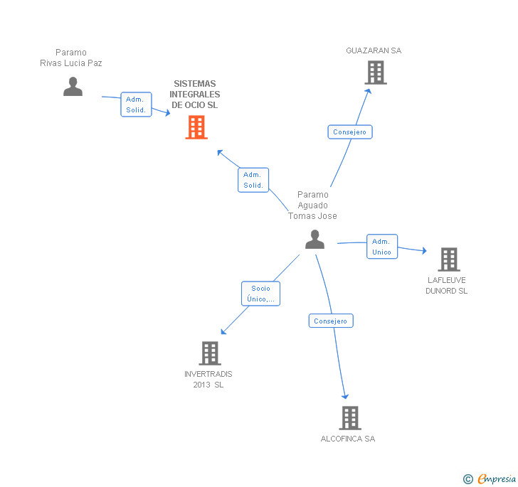 Vinculaciones societarias de SISTEMAS INTEGRALES DE OCIO SL