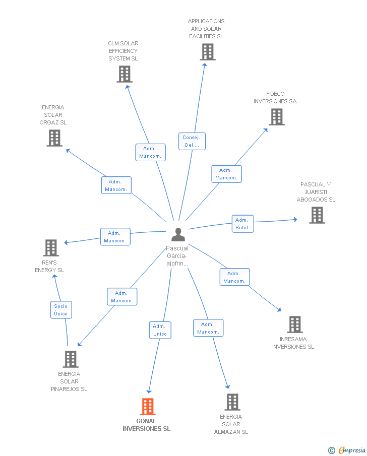 Vinculaciones societarias de GONAL INVERSIONES SL