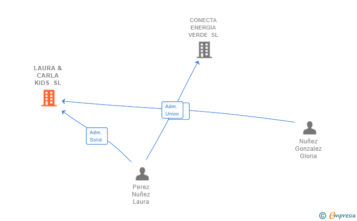 Vinculaciones societarias de LAURA & CARLA KIDS SL