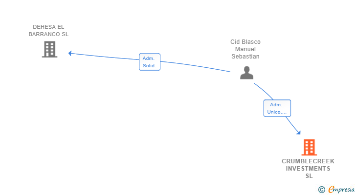 Vinculaciones societarias de CRUMBLECREEK INVESTMENTS SL