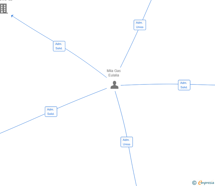 Vinculaciones societarias de FORMULA GREEN ALIMENTACION SALUDABLE SL