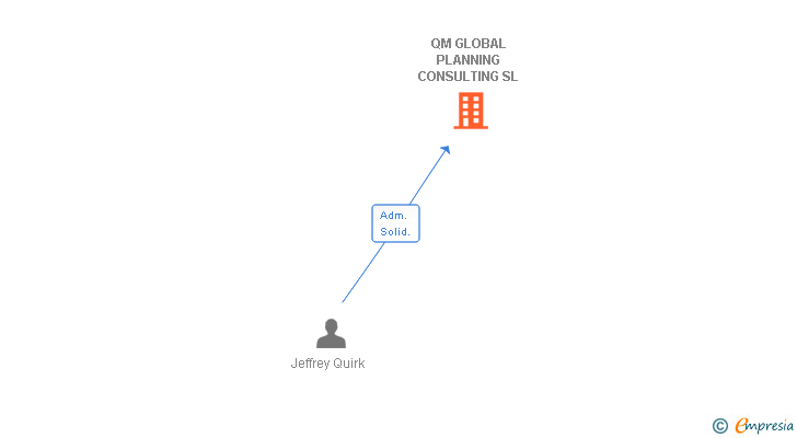 Vinculaciones societarias de QM GLOBAL PLANNING CONSULTING SL