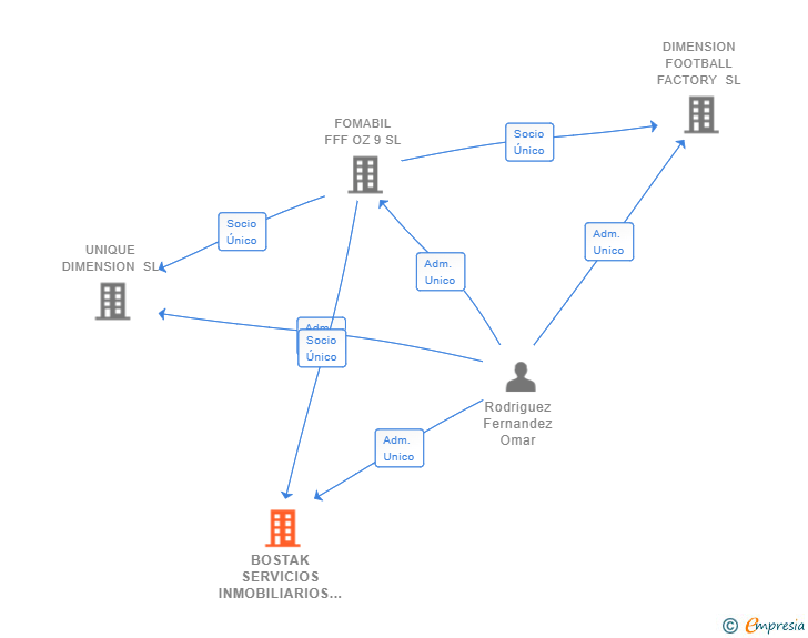 Vinculaciones societarias de BOSTAK SERVICIOS INMOBILIARIOS SL