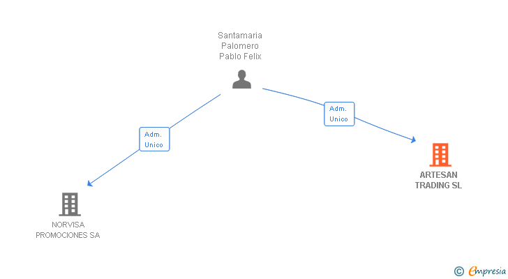 Vinculaciones societarias de ARTESAN TRADING SL