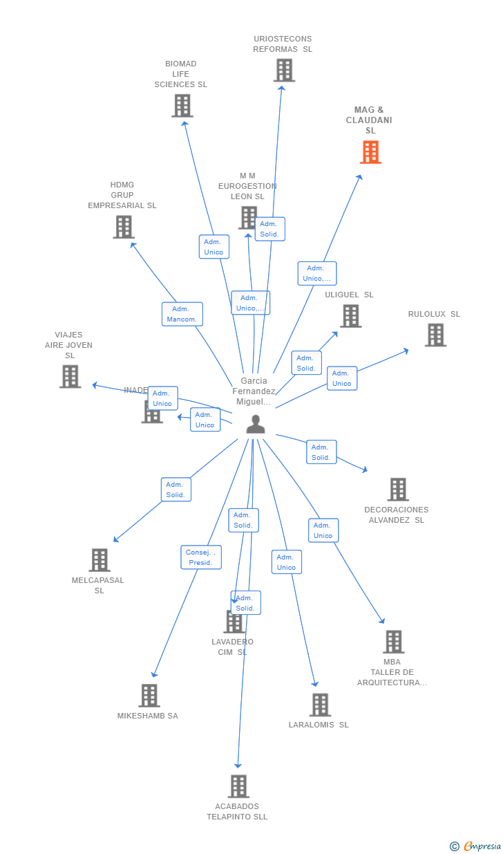 Vinculaciones societarias de MAG & CLAUDANI SL