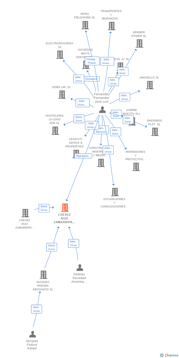 Vinculaciones societarias de CHEVEZ RUIZ ZAMARRIPA SL