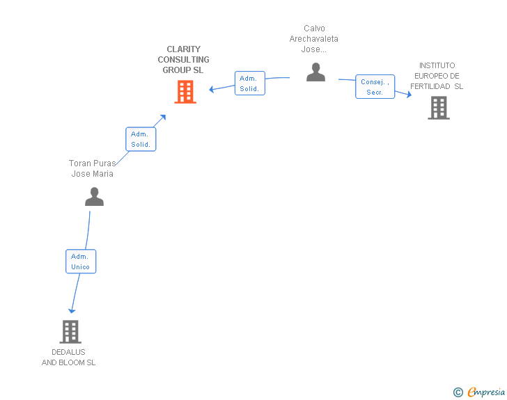 Vinculaciones societarias de CLARITY CONSULTING GROUP SL