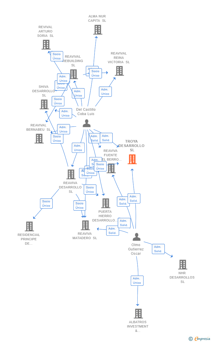 Vinculaciones societarias de TROYA DESARROLLO SL